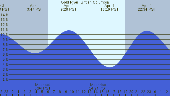 PNG Tide Plot