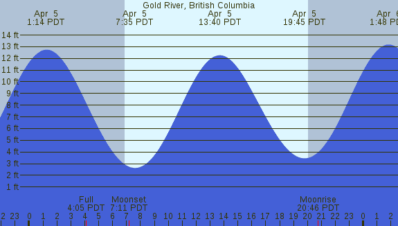 PNG Tide Plot