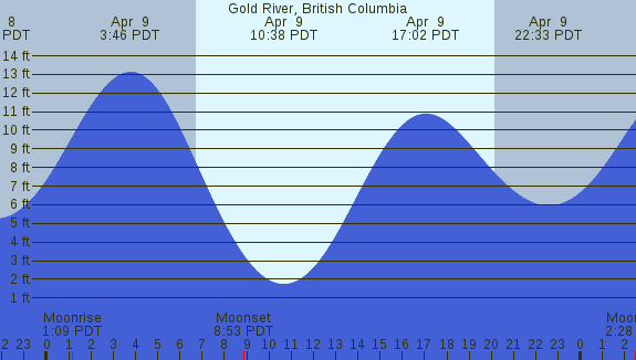 PNG Tide Plot