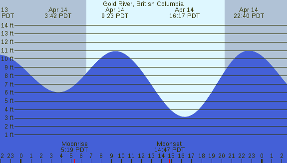 PNG Tide Plot
