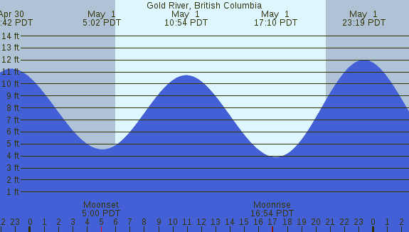 PNG Tide Plot
