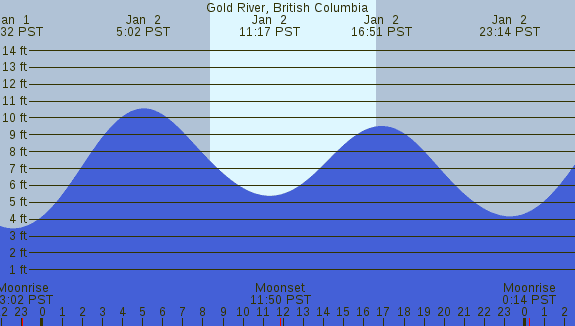 PNG Tide Plot