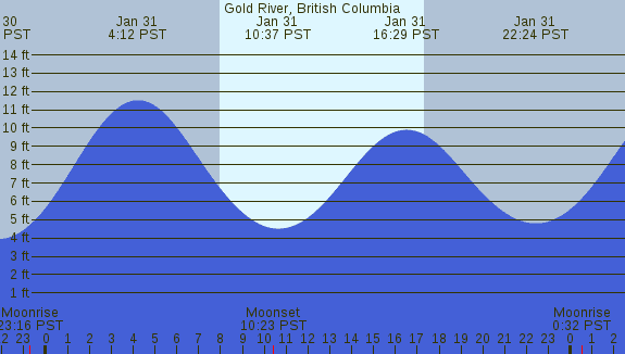 PNG Tide Plot