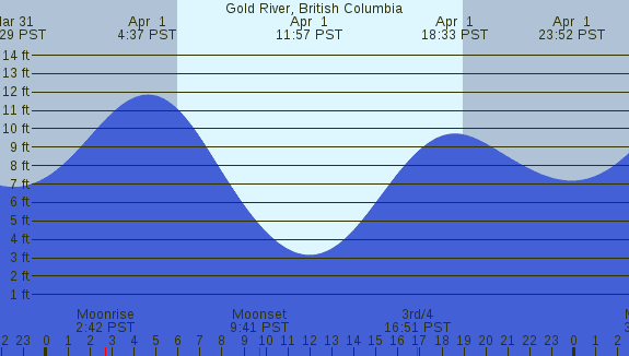 PNG Tide Plot