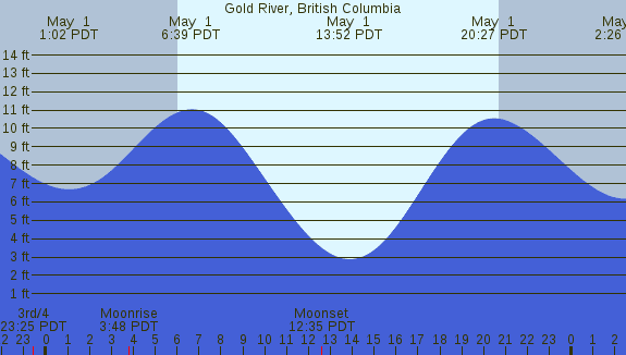 PNG Tide Plot