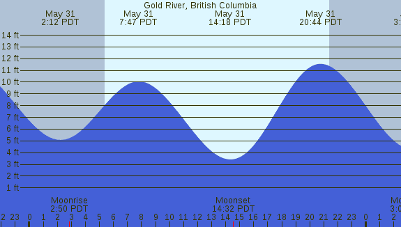PNG Tide Plot