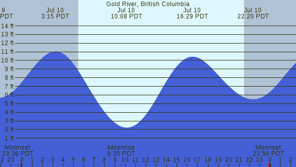 PNG Tide Plot