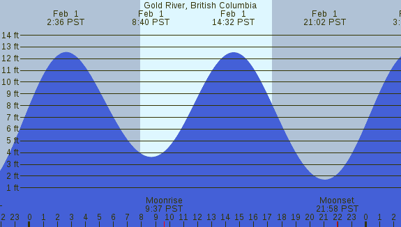 PNG Tide Plot