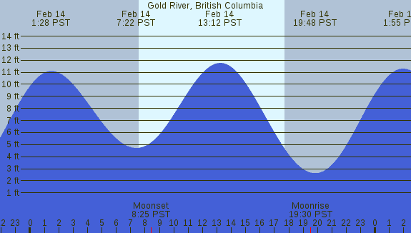 PNG Tide Plot