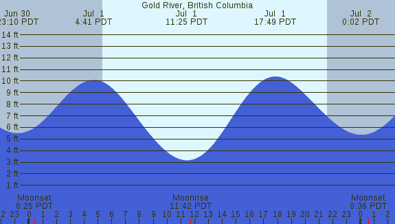 PNG Tide Plot