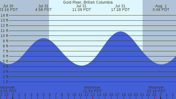 PNG Tide Plot