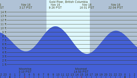 PNG Tide Plot