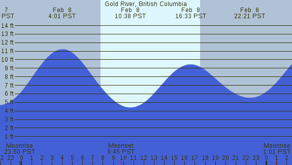 PNG Tide Plot