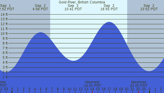 PNG Tide Plot