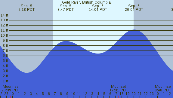 PNG Tide Plot