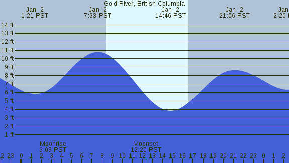 PNG Tide Plot