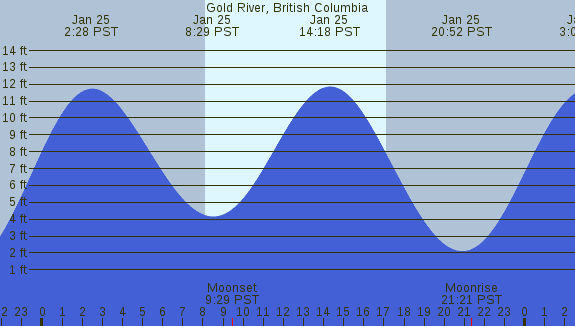 PNG Tide Plot