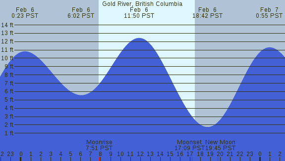 PNG Tide Plot