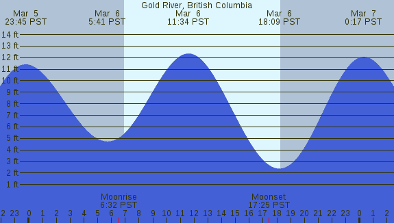 PNG Tide Plot