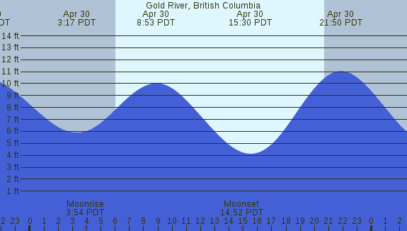 PNG Tide Plot