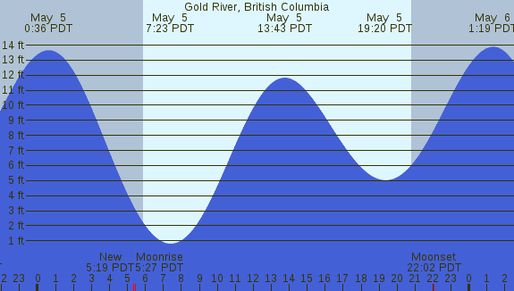 PNG Tide Plot