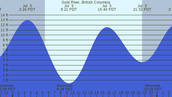 PNG Tide Plot