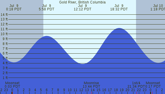 PNG Tide Plot