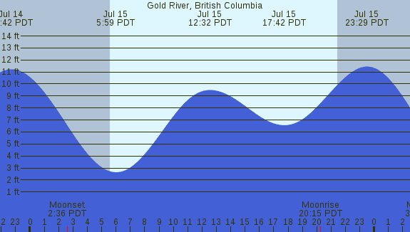 PNG Tide Plot