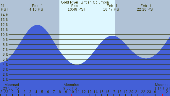 PNG Tide Plot