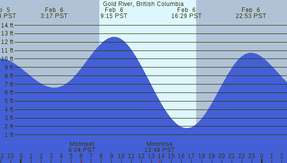 PNG Tide Plot