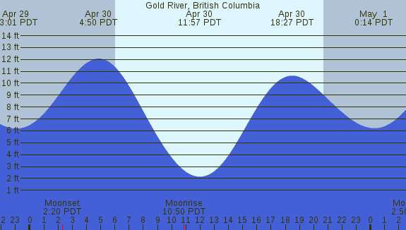 PNG Tide Plot