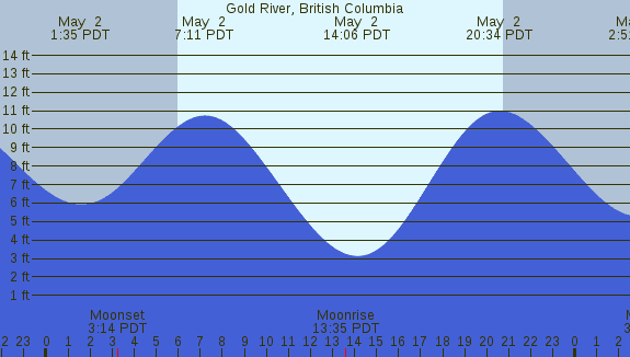 PNG Tide Plot