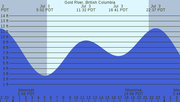 PNG Tide Plot