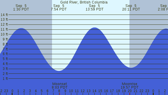 PNG Tide Plot