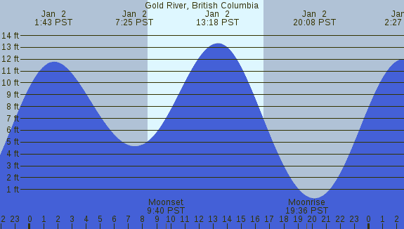 PNG Tide Plot