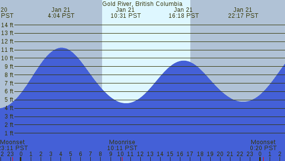 PNG Tide Plot