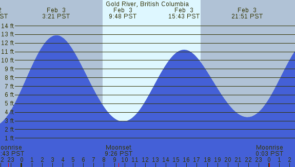PNG Tide Plot
