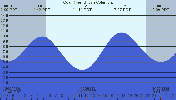 PNG Tide Plot