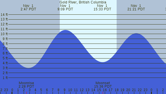 PNG Tide Plot