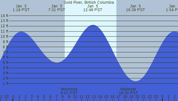 PNG Tide Plot
