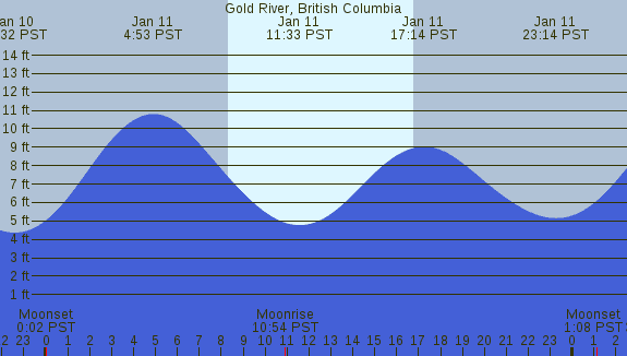PNG Tide Plot