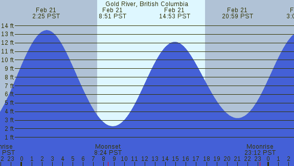 PNG Tide Plot