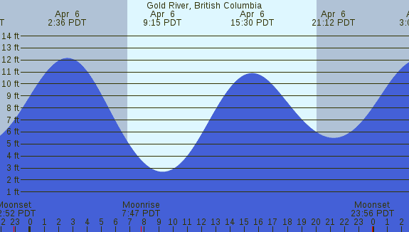 PNG Tide Plot