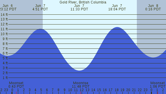 PNG Tide Plot