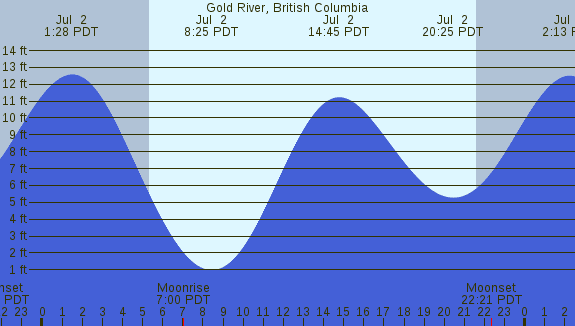 PNG Tide Plot