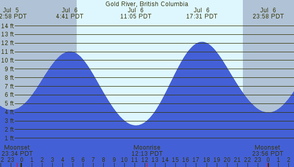 PNG Tide Plot