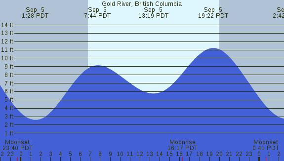 PNG Tide Plot