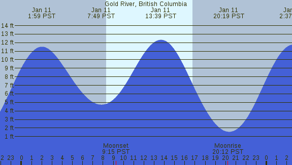 PNG Tide Plot