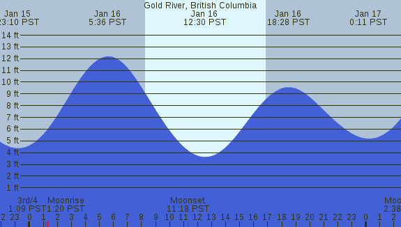 PNG Tide Plot