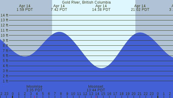 PNG Tide Plot